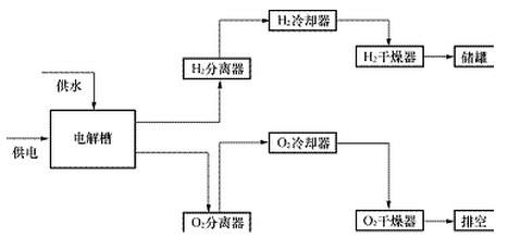 水电解制氢装置(图1) 水电解制氢装置(图1)