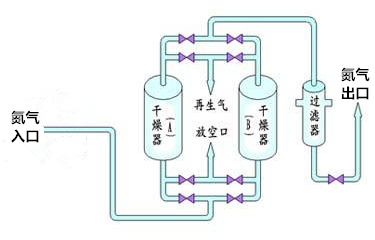 氮气干燥装置(图1) 氮气干燥装置(图1)