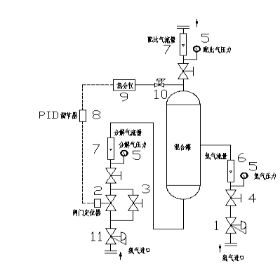 自动控制型制氮配比装置(图1)