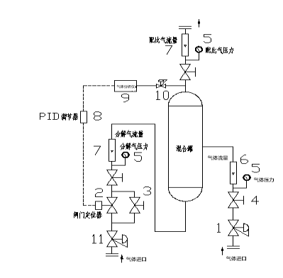 特殊气体配比装置(图1)