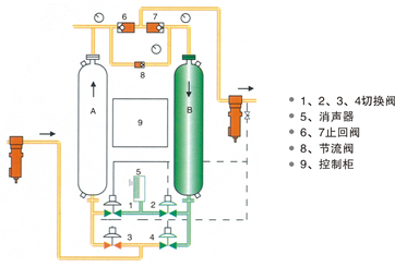 无热再生吸附式干燥机(图1)